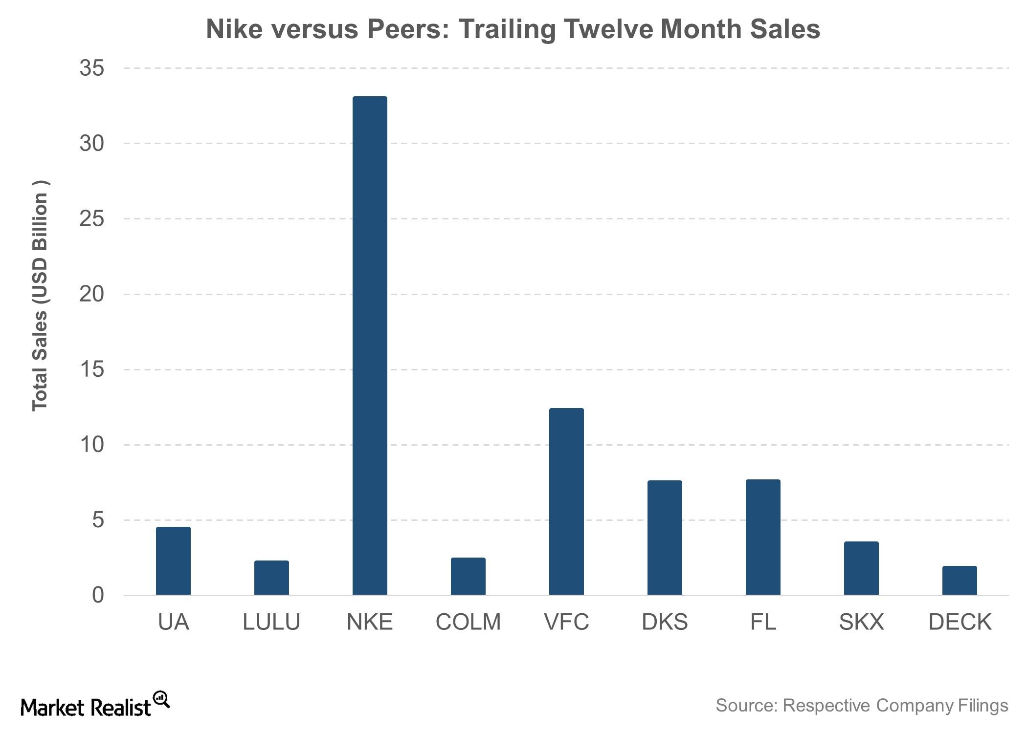 Who s Taking a Bite Out of Nike s Market Share