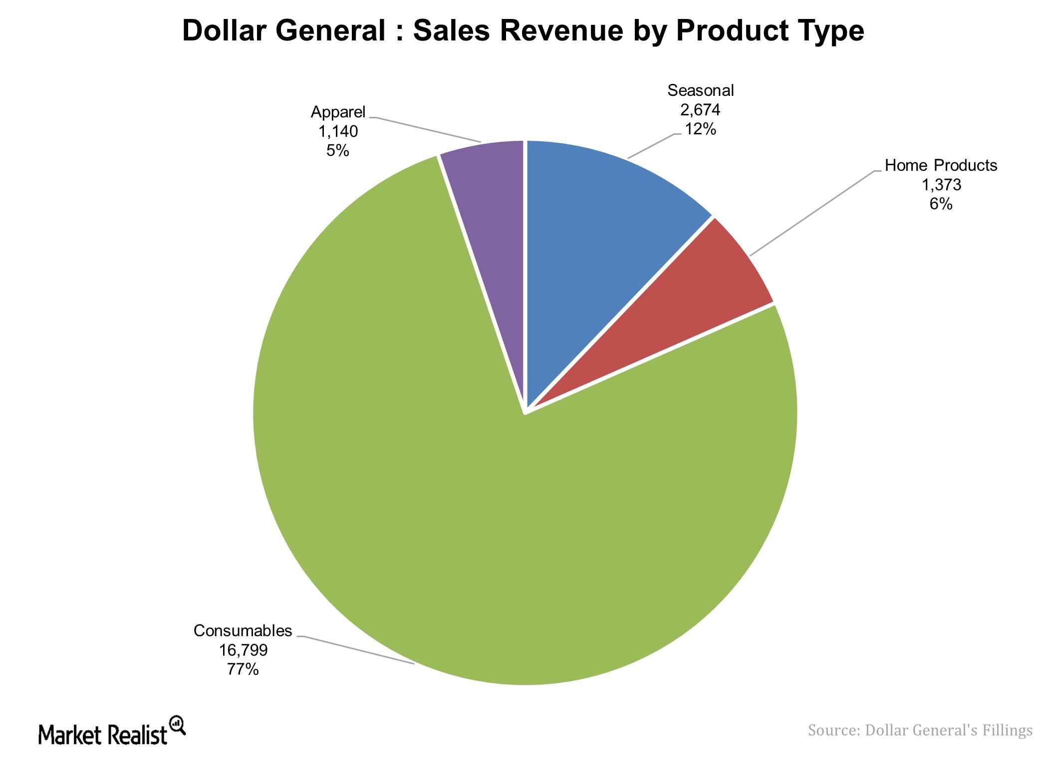 dollar general products